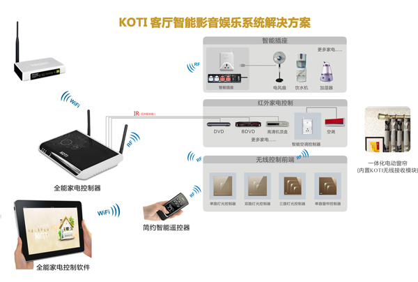 客厅智能影音娱乐系统解决方案拓扑图