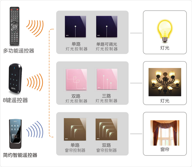 区域照明、窗帘控制解决方案拓扑图