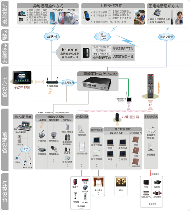 综合智能家居控制系统（洋房型）拓扑图