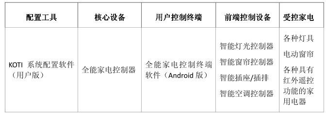 KOTI全能家电控制系统系统组成介绍