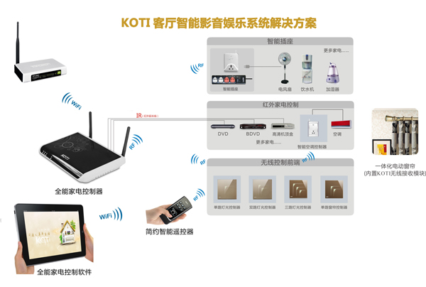 KOTI客厅智能影音娱乐系统解决方案