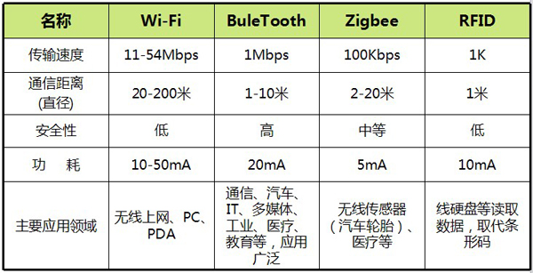 几种无线控制技术特点对比