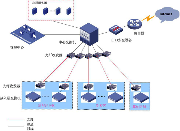 KOTI信息网络系统采用国际通用TCP/IP网络架构，简化了系统架构，降低了布线成本，提高了系统可靠性和稳定性。