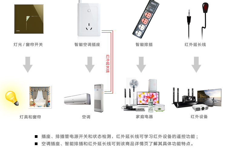 KOTI全能家电控制系统工作原理图2