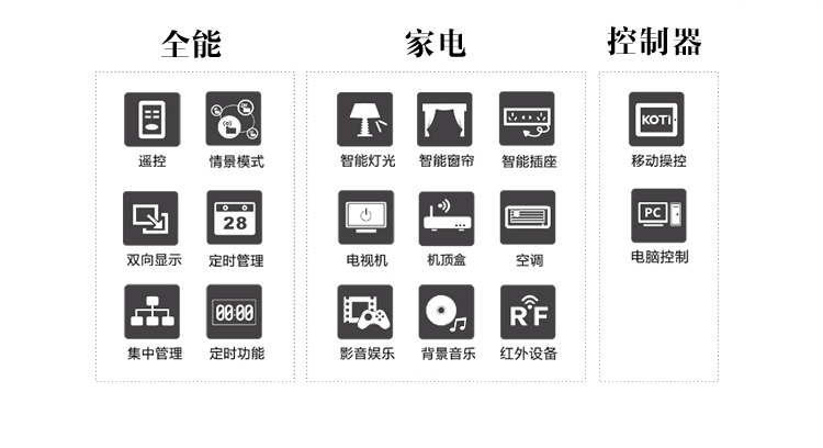 KOTI全能家电控制系统可以实现灯光、窗帘、家电控制，情景模式、日程管理，轻松掌握！