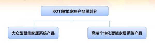 KOTI智能家居产品线划分大众型智能家居系统产品和高端个性化智能家居控制系统。