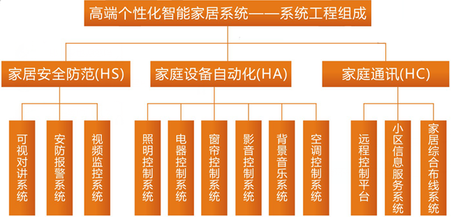 智能家居系统工程组成结构图