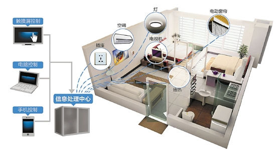 智能家居系统结构图