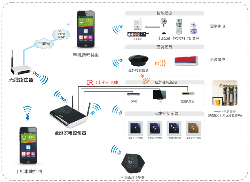 KOTI智能家居控制系统之全能家电系列完整机构图