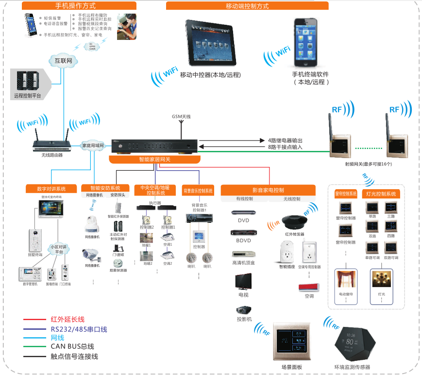 KOTI智能家居控制系统之综合控制系列完整结构图