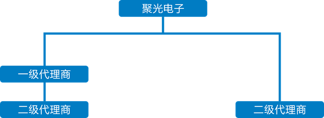 聚光电子代理体系架构图