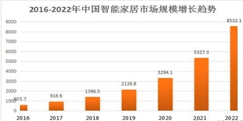 2016-2020中国智能家居市场规模增长趋势