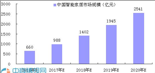 2016-2020中国智能家居市场规模柱状图