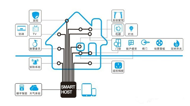智能家居全宅控制系统功能图