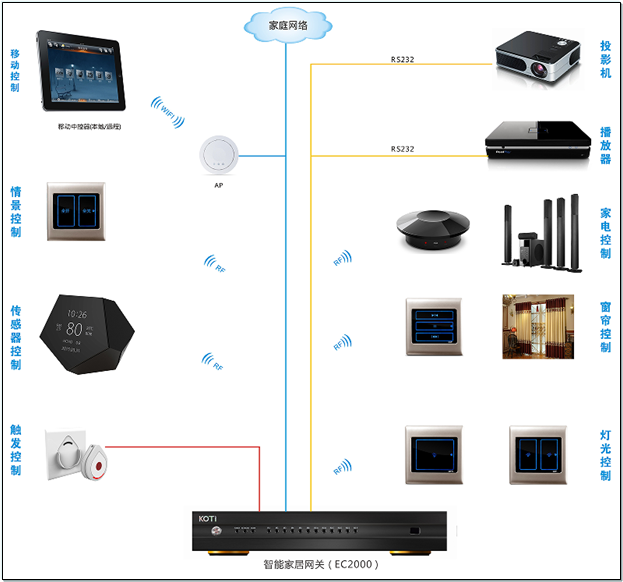 EC2000智能家庭影院解决方案拓扑结构图