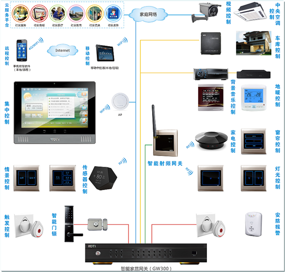 GW300全宅智能解决方案拓扑结构图